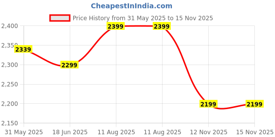 amazon.in MOXIE BEAUTY Curly Hair Routine Set | Boosts Curl Definition & Retains 96% Moisture | Gentle Cleansing Shampoo, Ultra Hydrating Conditioner, Flexi Styling Serum Gel & Super Defining Curl Cream Price History Graph from 31 May 2025 to 15 Nov 2025