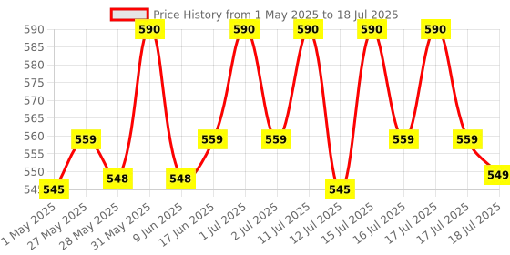 amazon.in Moxie Beauty Curly Vibe Setter Travel Duo | Boosts Curl Definition & Retains 96% Moisture | Super Defining Curl Cream (50ml) & Flexi Styling Serum Gel (50ml) moxie beauty Price History Graph from 1 May 2025 to 17 Jul 2025