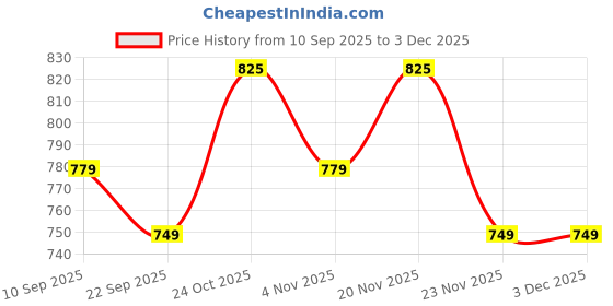 amazon.in Moxie Beauty Deep Dive Hair Mask | Intense Moisture & Repair for Dry, Damaged & Frizzy Hair | Shea Butter & Cocoa Butter Treatment | Smooth, Soft & Shiny Finish | Sulfate & Paraben Free | 200ml Price History Graph from 10 Sep 2025 to 3 Dec 2025