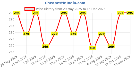 amazon.in Moxie Beauty Flexi Styling Serum Gel | 94% Frizz reduction For Dry, Wavy, Curly, Frizzy Hair | Sulfate, Paraben, Silicone-Free | 50ml moxie beauty Price History Graph from 29 May 2025 to 11 Dec 2025