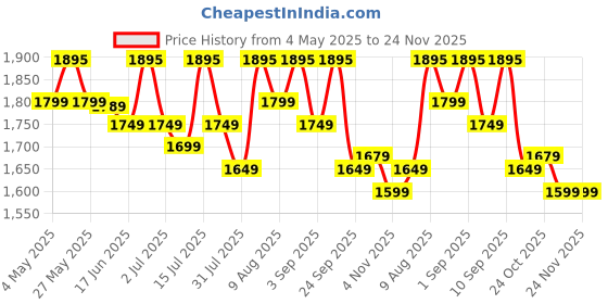 amazon.in Moxie Beauty HydroRepair Routine | Sulfate-Free Shampoo + Protein-Enriched Conditioner + Hydrating Serum | Complete Hair Repair & Frizz Control | Strengthening & Moisture Lock | 200ml + 175ml + 50ml moxie beauty Price History Graph from 4 May 2025 to 24 Nov 2025