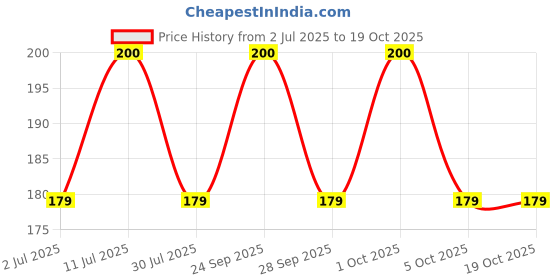 amazon.in Moxie Beauty Scalp Massager for Hair | Soft Silicone Bristles for Deep Scalp Cleaning | Exfoliates & Stimulates Scalp | Reduces Dandruff & Itchiness | Lightweight & Comfortable Grip Price History Graph from 2 Jul 2025 to 19 Oct 2025