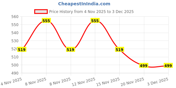 amazon.in Moxie Beauty Scalp Reviving Shampoo, 200ml Price History Graph from 4 Nov 2025 to 2 Dec 2025