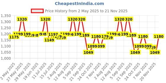 amazon.in Moxie Beauty Shampoo & Conditioner Combo |1.5x Stronger hair | Paraben and Sulfate-Free | Rinse & Shine Duo | Gentle Cleansing Shampoo (200ml) & Ultra Hydrating Conditioner (175ml) moxie beauty Price History Graph from 2 May 2025 to 21 Nov 2025
