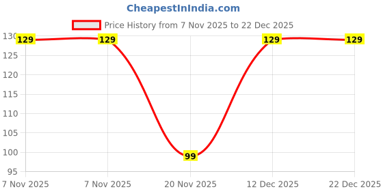 amazon.in Moxie Beauty Shampoo & Conditioner Travel Combo | 1.5x Stronger hair | Paraben and Sulfate-Free | Rinse & Shine Travel Duo | (Rise and Shine Mini) Price History Graph from 7 Nov 2025 to 22 Dec 2025