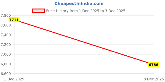 amazon.in moxixom Men's Basketball Pants, Sportswear, Half Pants, Training Shorts, Running, Dry Mesh, Basketball Pants, UV Protection, Sweat Absorbent, Quick Drying, Highly Breathable moxixom Price History Graph from 1 Dec 2025 to 3 Dec 2025