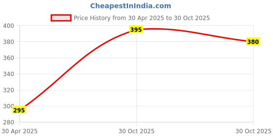 amazon.in moxly 360° Rotatable Car Mobile Holder for Dashboard & Rearview Mirror, Anti-Slip Phone Mount, Universal Car Phone Holder for All Mobile Phones Up to 6.5" – Black MXK-590 moxly Price History Graph from 30 Apr 2025 to 30 Oct 2025