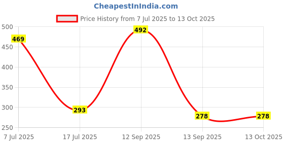 amazon.in moxly Car Accessories Anti-Slip Car Dashboard Mat & Mobile Phone Stand Holder Mount, Mobile Number Plate for Car, Non-Slip Sticky Rubber Pad for Smartphone, GPS Navigation, Toys, Coins. moxly Price History Graph from 7 Jul 2025 to 13 Oct 2025