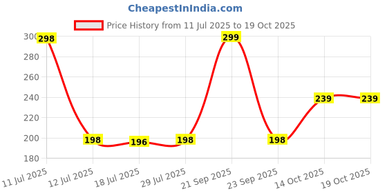 amazon.in Moxstar Mattress Lifter Bed Sheet Tucker Tool Maker and Mattress Lifter Tool Helps Lift and Hold The Mattress Lifter (1) Price History Graph from 11 Jul 2025 to 14 Oct 2025