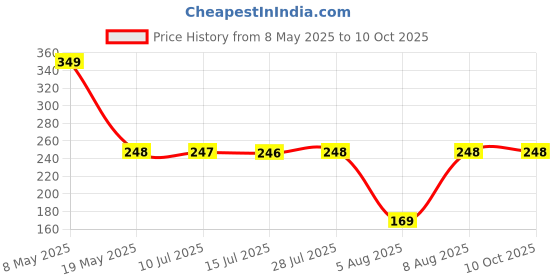 amazon.in Moxstar Mattress Lifter Bed Sheet Tucker Tool Maker and Mattress Lifter Tool Helps Lift and Hold The Mattress Lifter (2) Price History Graph from 8 May 2025 to 10 Oct 2025