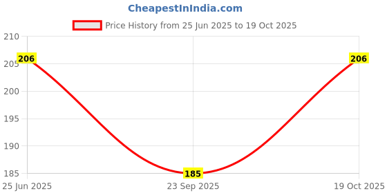 amazon.in MOXZILLA Apache 160/200 Radiator Guard Price History Graph from 25 Jun 2025 to 19 Oct 2025
