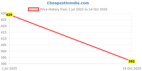 amazon.in MOXZILLA Ladies Foot Rest Heavy for Pulsar N160/N250/F250/P150 Bikes (Left Side) Price History Graph from 1 Jul 2025 to 14 Oct 2025
