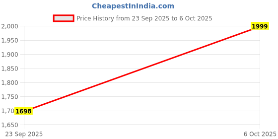 amazon.in MOXZILLA N160/N250/F250 Crash Guard Street Fighter Model (Black) Price History Graph from 23 Sep 2025 to 6 Oct 2025