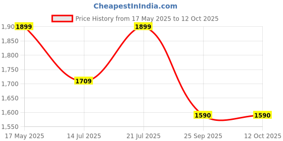 amazon.in MOXZILLA Pulsar N160/N250/F250 Top Rack/N160 Luggage Carrier (with Back Rest) moxzilla Price History Graph from 17 May 2025 to 12 Oct 2025