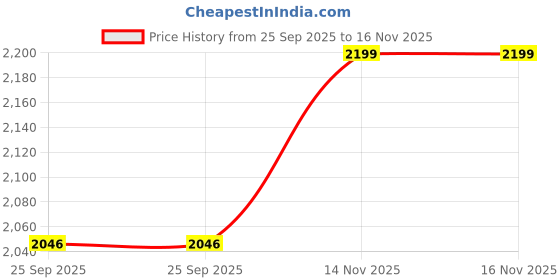 amazon.in MOXZILLA Shark Crash Gurad for MT15 Bikes Suitable for All Models MT15 Bikes (Red) Price History Graph from 25 Sep 2025 to 16 Nov 2025