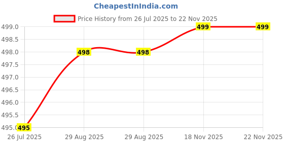 amazon.in MOYESTA Head Torch Rechargeable Industrial Security Purpose Torch Light high Power Long Distance Flashlight for Camping Hiking Outdoor (Black) Price History Graph from 26 Jul 2025 to 22 Nov 2025