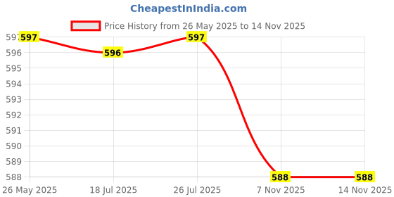 amazon.in MOYESTA Kinetic Sand for Kids Bucket Set Activity Clay Laying Beach Toys for Children with 12 Moulded Toys (1 kg) (Multi Color) moyesta Price History Graph from 26 May 2025 to 12 Nov 2025