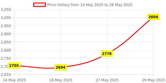 amazon.in Moyina Usb To Ttl Serial Converter Adapter 1.8V 3.3V 5V Ft232Rl For Development Projects With Windows Mac Linux moyina Price History Graph from 14 May 2025 to 29 May 2025