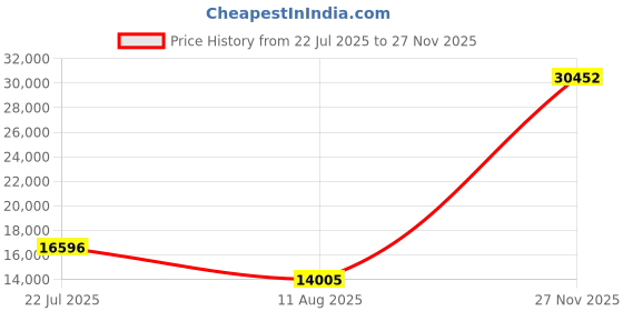 amazon.in MoyRetty Head Spa Equipment Frame with Pump, Portable Extensions Water Circulation Waterfall, Scalp Massage Water Outlet Basin Attachment Rack Price History Graph from 22 Jul 2025 to 27 Nov 2025