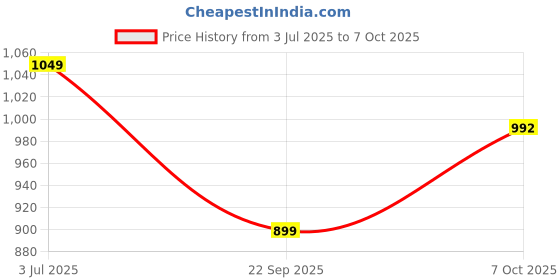 amazon.in MoYu AoLong V2 3x3x3 Speed Cube Enhanced Edition Black Price History Graph from 3 Jul 2025 to 7 Oct 2025
