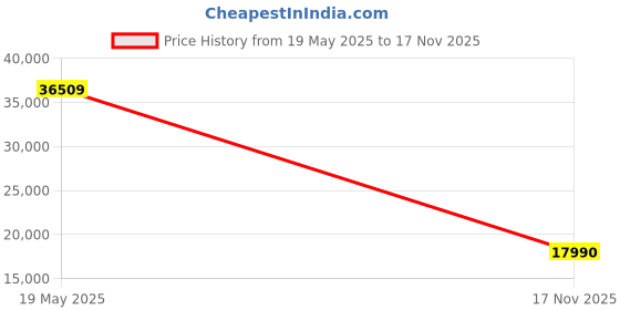 amazon.in MOZA AirCross 3 3-Axis Handheld Gimbal Stabilizer, Black Price History Graph from 19 May 2025 to 17 Nov 2025