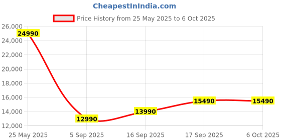 amazon.in Moza Aircross S Gimbal Stabilizer 3-Axis Handheld Stabilizer For Mobile Phone Dslr Cameras Dual Camera Mount Quick Switch Stay On Vertical Mode Timelapse Auto-Tuning Dolly Zoom With 4Lb Payload - Grey Price History Graph from 25 May 2025 to 6 Oct 2025