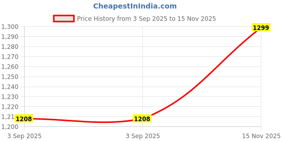 amazon.in mozafia Women’s Canvas Shoes – Lightweight, Stylish & Comfortable mozafia Price History Graph from 3 Sep 2025 to 15 Nov 2025