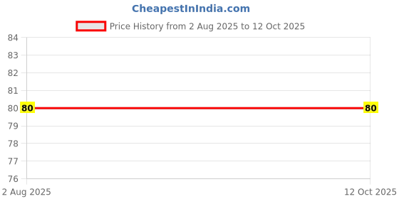 amazon.in MOZLIVZYME SYRUP – Ayurvedic Liver & Digestive Tonic for Better Metabolism Price History Graph from 2 Aug 2025 to 11 Oct 2025