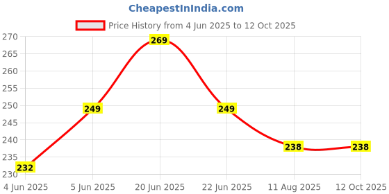amazon.in Mozo - Ultimate Brown Rolling Paper with Filter Tips (Pack of 5) by Treasure House. Price History Graph from 4 Jun 2025 to 12 Oct 2025
