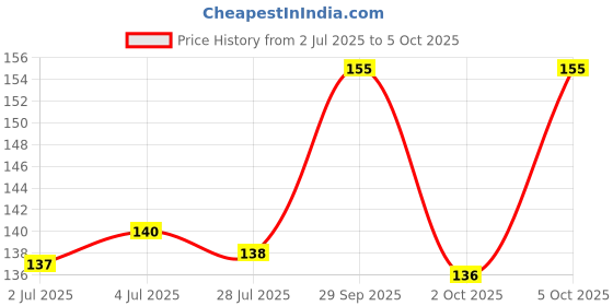 amazon.in Mozo with Filter Bleached Rolling Paper - Pack of 2 Booklets/32 Gummed Paper and 32 Perforated Filters per booklet With free BONGCHIE Keychain Price History Graph from 2 Jul 2025 to 5 Oct 2025