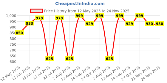 amazon.in MOZU Bassmore S1 |RGB|TWS Function|1.5M Aux Cable| 16 W Bluetooth Soundbar (Black, 5.2BT) mozu Price History Graph from 12 May 2025 to 24 Nov 2025