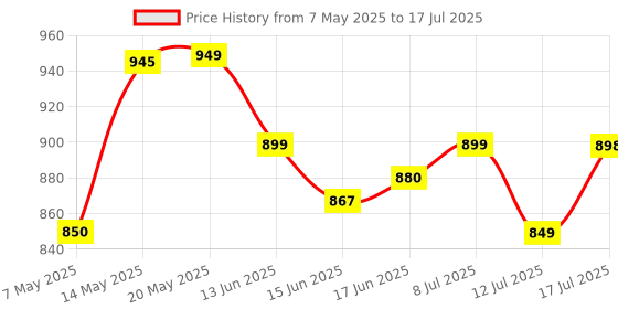 amazon.in MOZU Bassmore X10|15W|8 RGB|8 Hours Play|TWS Function|Rich Bass|Carry Handle & Mobile Dock Designed BT 5.3 mozu Price History Graph from 7 May 2025 to 17 Jul 2025