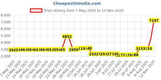 amazon.in mozui Adhesive bra for women, strapless bra with invisible lace fabric, strapless bra with invisible lace mozui Price History Graph from 7 May 2025 to 13 Nov 2025