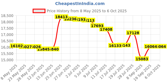 amazon.in MP Heavy Duty Shade Net Tarp, 8 x 14-Feet Price History Graph from 8 May 2025 to 5 Oct 2025