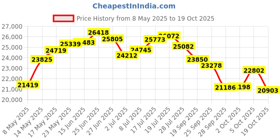 amazon.in MP - Mighty Products 70% Sun Shade Price History Graph from 8 May 2025 to 19 Oct 2025
