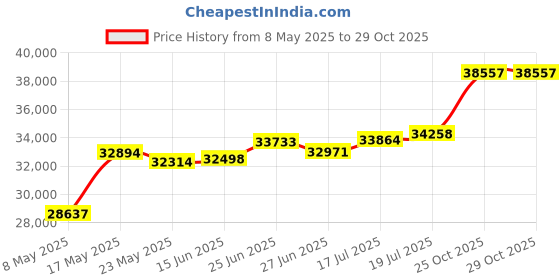 amazon.in MP - Mighty Products 90% Shade Mesh Price History Graph from 8 May 2025 to 28 Oct 2025