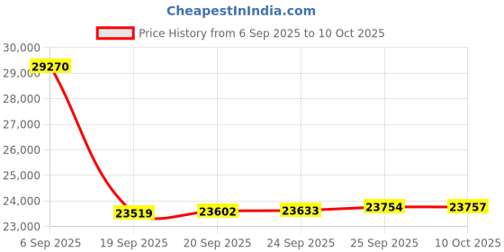 amazon.in MP - Mighty Products 90% Shade Mesh Price History Graph from 6 Sep 2025 to 10 Oct 2025