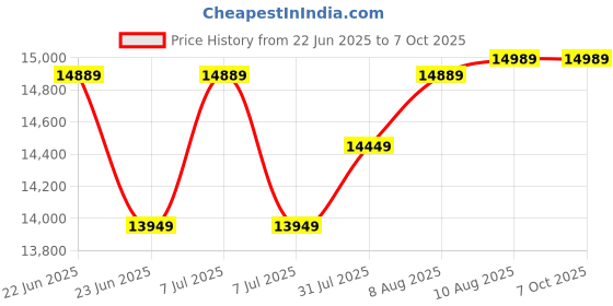 amazon.in mp wood Gocosy Skate Chest Of Drawers (Sheesham Wood,Medium Walnut) mp wood Price History Graph from 22 Jun 2025 to 7 Oct 2025