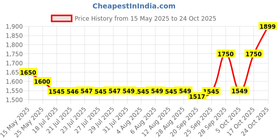amazon.in miphi MP100 SATA 256GB, Up to 550MB/s, 2.5 Inch/7 mm, 5Y Warranty, Internal Solid State Drive (SSD) miphi Price History Graph from 15 May 2025 to 24 Oct 2025