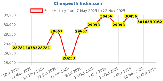 amazon.in MP3 & MP4 Players Price History Graph from 7 May 2025 to 22 Nov 2025