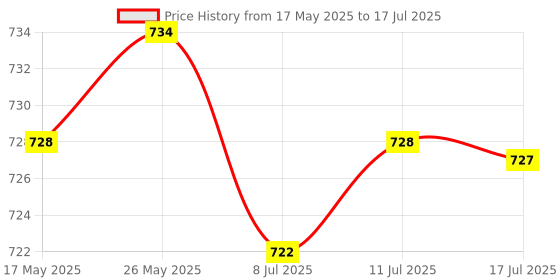 amazon.in MP3 Audio Decoder Board Lossless 4.2 Bluetooth with Remote Control | Other iPod & Audio Player Accs | iPod Audio Player Accessories | Portable Audio & Headphones Price History Graph from 17 May 2025 to 17 Jul 2025