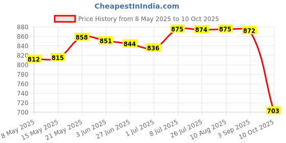 amazon.in Mp3 Audio Decoding Board 7.4V High Performance Premium Bt Decoding Card Price History Graph from 8 May 2025 to 10 Oct 2025