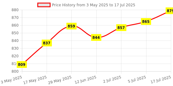 amazon.in MP3 Audio Decoding Board 7.4V High Performance Premium Bt Decoding Card | Electrical & Test Equipment | Electronic Components | Semiconductors & Actives | Development Kits & Boards Price History Graph from 3 May 2025 to 17 Jul 2025