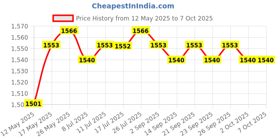 amazon.in Mp3 Board Audio Module 2.1Channel Alarm Clock Black | Consumer Electronics | Tv Video & Home Audio | Amplifier Parts & Components Price History Graph from 12 May 2025 to 7 Oct 2025