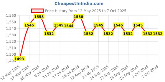 amazon.in Mp3 Board Audio Module 2.1Channel Alarm Clock Silver | Consumer Electronics | Tv Video & Home Audio | Amplifier Parts & Components Price History Graph from 12 May 2025 to 6 Oct 2025