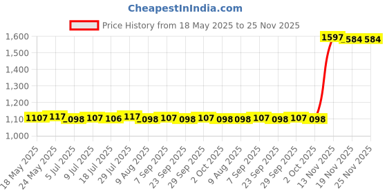 amazon.in Mp3 Board Lossless Diy Speaker Speaker Easy Installation | Consumer Electronics | Tv Video & Home Audio | Amplifier Parts & Components Price History Graph from 18 May 2025 to 24 Nov 2025