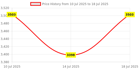 amazon.in MP3 MP4 Player, 5.0 Multifunction Multiple Supported Formats MP3 Player HiFi Lossless Sound for Video Price History Graph from 10 Jul 2025 to 14 Jul 2025