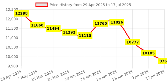 amazon.in MP3 MP4 Player 8GB Memory 64GB Expandable, 30 Hours Playback, Lightweight and Portable, Easy to Use, Lossless Sound Quality, Supports Multiple Formats () Price History Graph from 29 Apr 2025 to 17 Jul 2025
