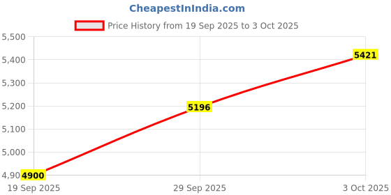 amazon.in Mp3 Mp4 Player for Kids, MP3 Music Player with 1.8in HD Screen, FM Radio, Earphone, Portable HiFi Audio Player with Voice Recorder Video Photo Viewer E Book Games (White) Price History Graph from 19 Sep 2025 to 3 Oct 2025