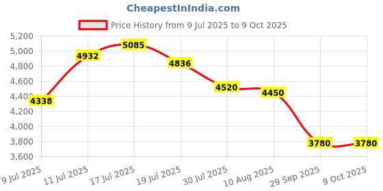 amazon.in Mp3 Mp4 Player for Kids, MP3 Player with 1.8in HD Screen, FM Radio, Earphone, Portable HiFi Audio Player with Voice Recorder Video Photo Viewer E Book Games () Price History Graph from 9 Jul 2025 to 9 Oct 2025
